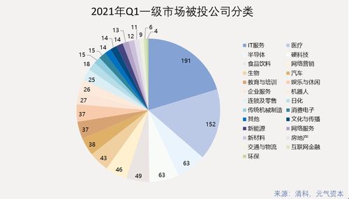 2021年Q1一級市場投資回顧 942次投融資，醫(yī)療健康賽道表現(xiàn)活躍